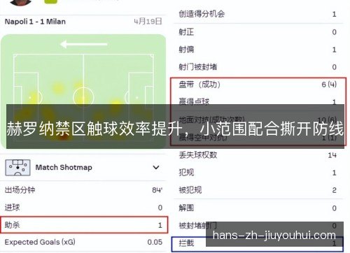 赫罗纳禁区触球效率提升，小范围配合撕开防线